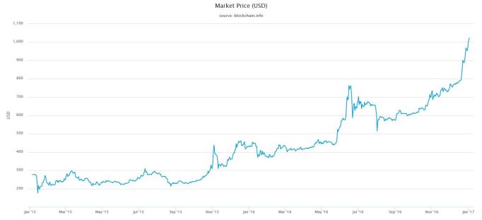 Bitcoin 2017 Chart